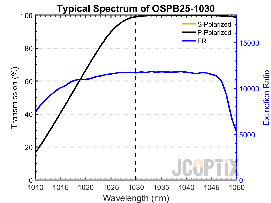 Typical Spectrum of OSPB25-1030